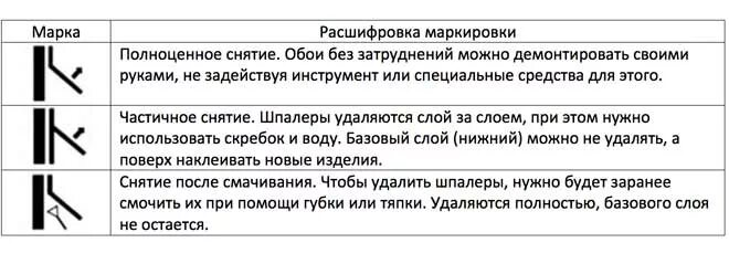 Обозначения на обоях расшифровка. Символы на обоях расшифровка. Маркировка обоев расшифровка значков. Маркировка обоев расшифровка значков на обоях. Маркировка флизелиновых обоев расшифровка.