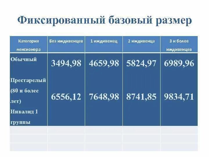 Сколько базовая величина 2024. Фиксированный базовый размер это. Фиксированный базовый размер пенсии в 2007 году. Фиксированный базовый размер пенсии в 2014. Базисный размер.