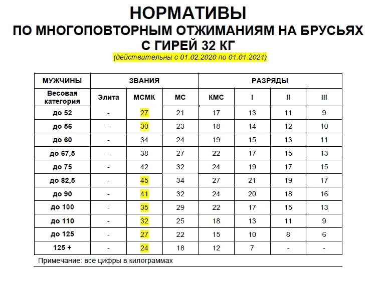 Норматив подтягиваний по возрасту. Нормативы по Стритлифтингу 2021. Стритлифтинг нормативы брусья. Стритлифтинг нормативы 2021 брусья. Нормативы по Стритлифтингу 2021 брусья.