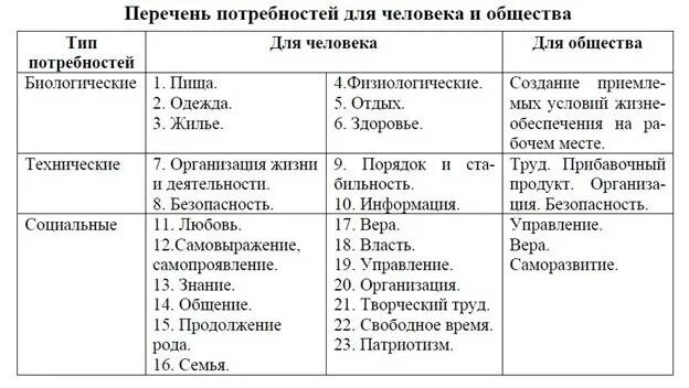 Использование людьми таблица. Перечень социальных потребностей человека. Социальные потребности таблица. Потребности человека примеры. Виды потребностей таблица.