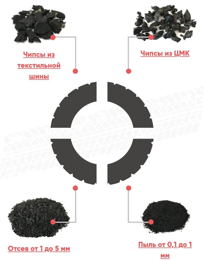 Крошка из шин. Переработка шин. Вторичная переработка резины. Продукты переработки шин. Переработка шин схема.