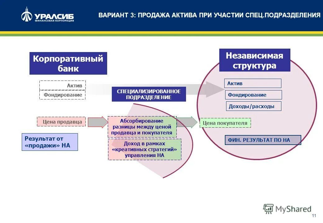 Реализация залогов сбербанк. Управление непрофильными активами. Управление активами презентация. Управление непрофильными активами банка.