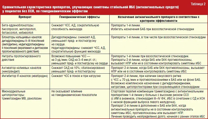 При ишемии какие