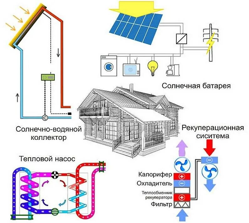 Система отопления для экономии электроэнергии для частного. Тепловой насос и Солнечный коллектор схема. Альтернативные источники теплоснабжения панели схема. Принципиальная схема энергоэффективного здания.