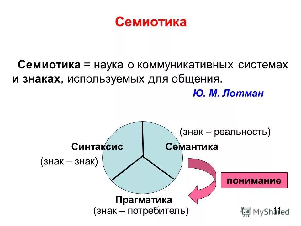Прагматика в семиотике. Синтаксис семантика прагматика. семиотика картинки. семиотика это наука о. семиотика знаки.