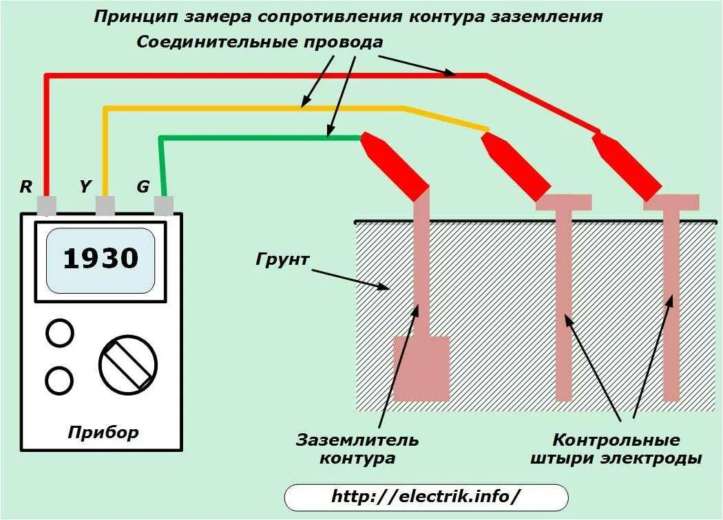 Как проверить есть заземление. Схема замера контура заземления. Измерение сопротивления заземления мегаомметром схема. Измерение сопротивления контура заземления мегаомметром схема. Измерение контура заземления методика.