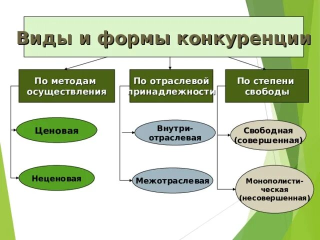 Степени экономической свободы. Виды и формы конкуренции. Конкуренция по отраслевой принадлежности. Типы конкуренции по степени свободы. По степени экономической свободы выделяют рынок.