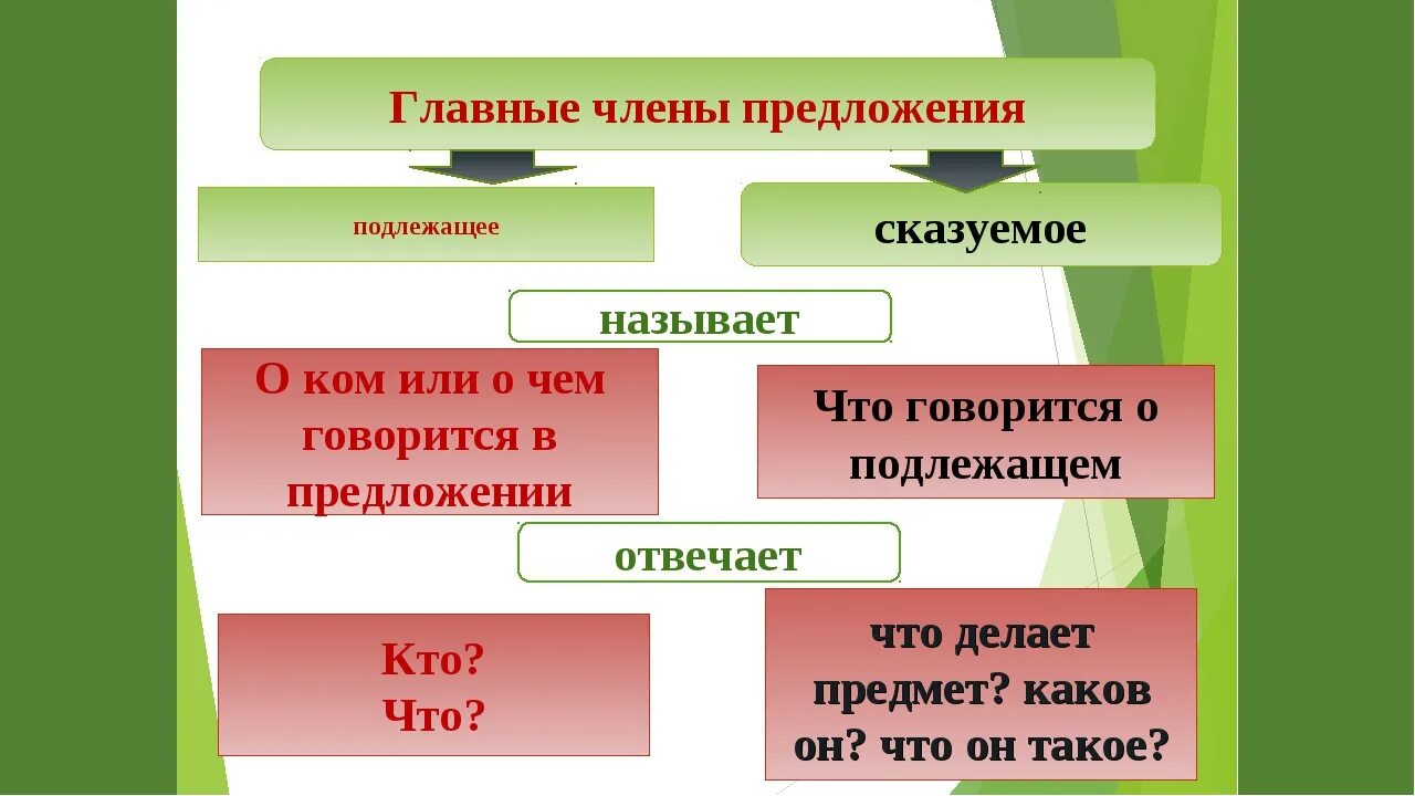 Подлежащее и сказуемое схема. Род слова сказуемое