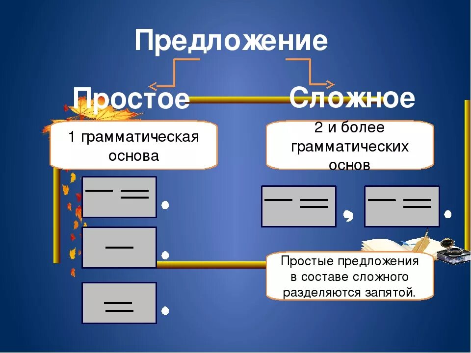 Три простых предложения в составе сложного. Простое и сложное прредлож. Прлстое и сложное предл. Простое и сложное предложение. Простое и сложеоепредложкние.