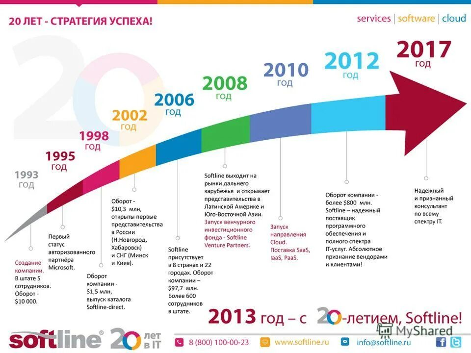 Сколько лет программе город. Softline компания. Софтлайн финансовые показатели. Софтлайн Казань. Софтлайн венчурный фонд.