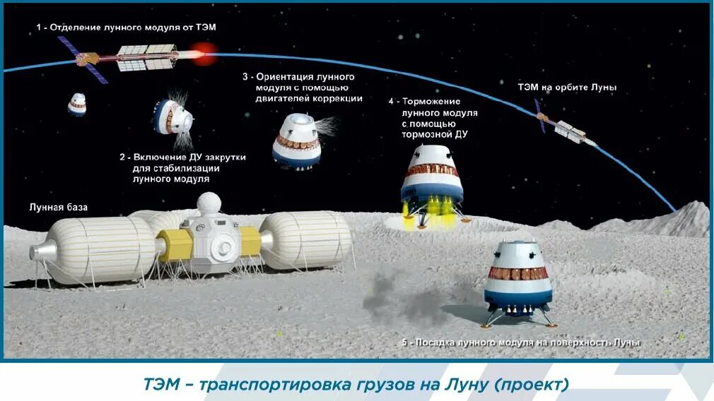 Российская программа по освоению луны. Проект лунной базы. Лунная база проект. Лунная база звезда. Советские проекты лунных баз.