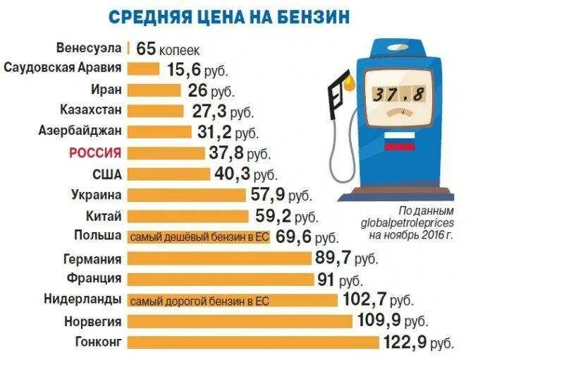 Сколько стоит 1 литр бензина. Сколько в среднем стоит литр бензина. Сколько в среднем стоит литр бензина. Нефть дорожает бензин дорожает нефть дешевеет бензин дорожает. Стоимость бензина в америке.