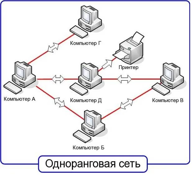 Сайты сети info. Функции сервера локальной сети. Схема объединения компьютеров в колледже. Одноранговая сеть. Соединение peer to peer схема.