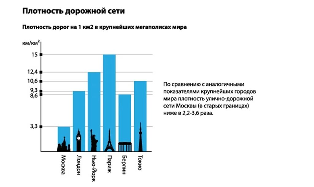 Густота транспортной сети. Плотность дорожной сети. Плотность автомобильных дорог в России. Плотность сети автомобильных дорог. Плотность автодорог в России.