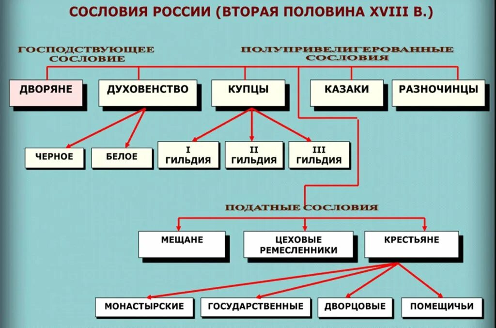 Структура российского общества при екатерине 2. Сословная структура России второй половины 18 века таблица. Сословная структура Российской империи в 18 веке. Сословная структура общества во второй половине 18 века.