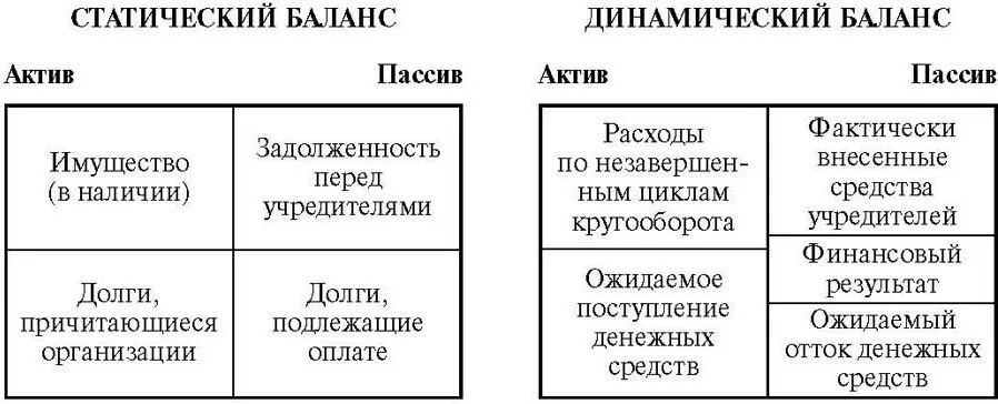 Статический и динамический баланс. Статистический бухгалтерский баланс. Динамическая теория баланса. Статическая и динамическая теория баланса. Рели баланс