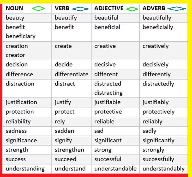 Related verb. Noun verb adjective adverb таблица. Verb Noun adjective таблица. Noun adjective adverb таблица. Словообразование в английском Noun verb.