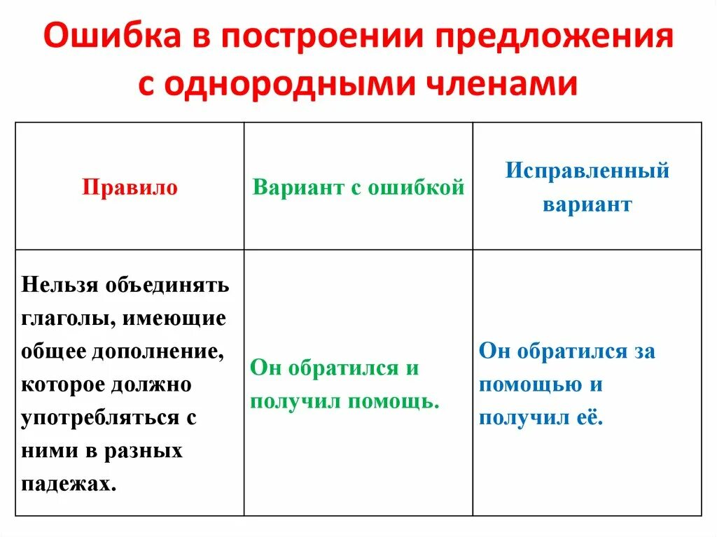 Ошибка в построении предложения с однородными членами. Ошибки при построении предложений с однородными членами-. Ошибка в построении с однородными членами пример. Ошибка в построении предложения с однородными членами примеры.