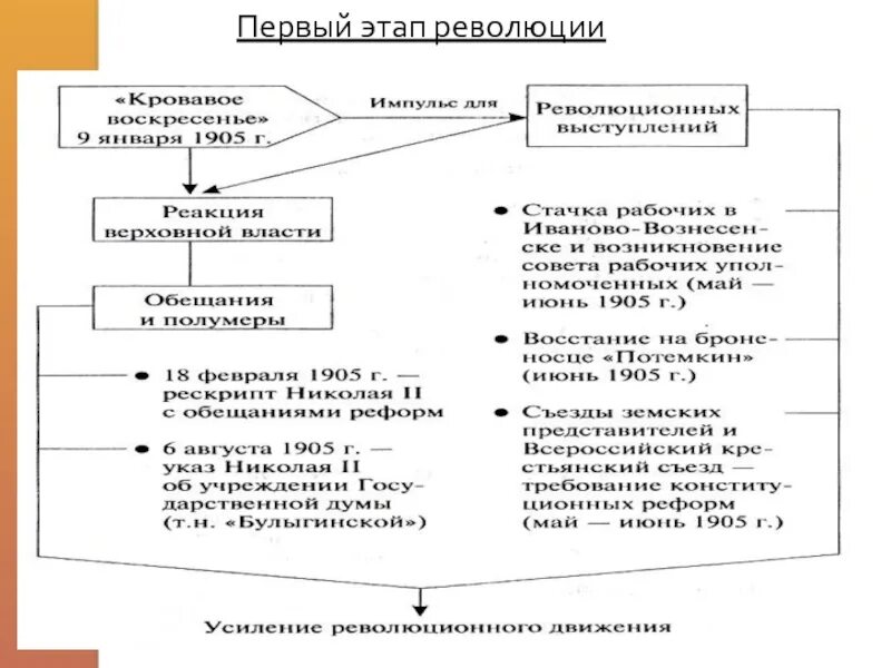 Таблица первый этап революции 1905. Этапы революции 1905-1907. Этапы революции 1905-1907 таблица. Первая русская революция 1 этап. 4 этап революции