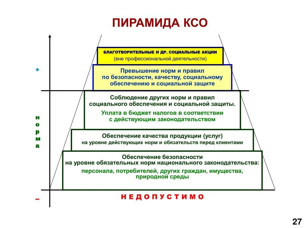 Модели социальной ответственности. Пирамида Кэрролла КСО. Кэрролл пирамида корпоративной социальной ответственности. Пирамида Арчи Кэрролла. Модель пирамиды КСО А Кэрролла.