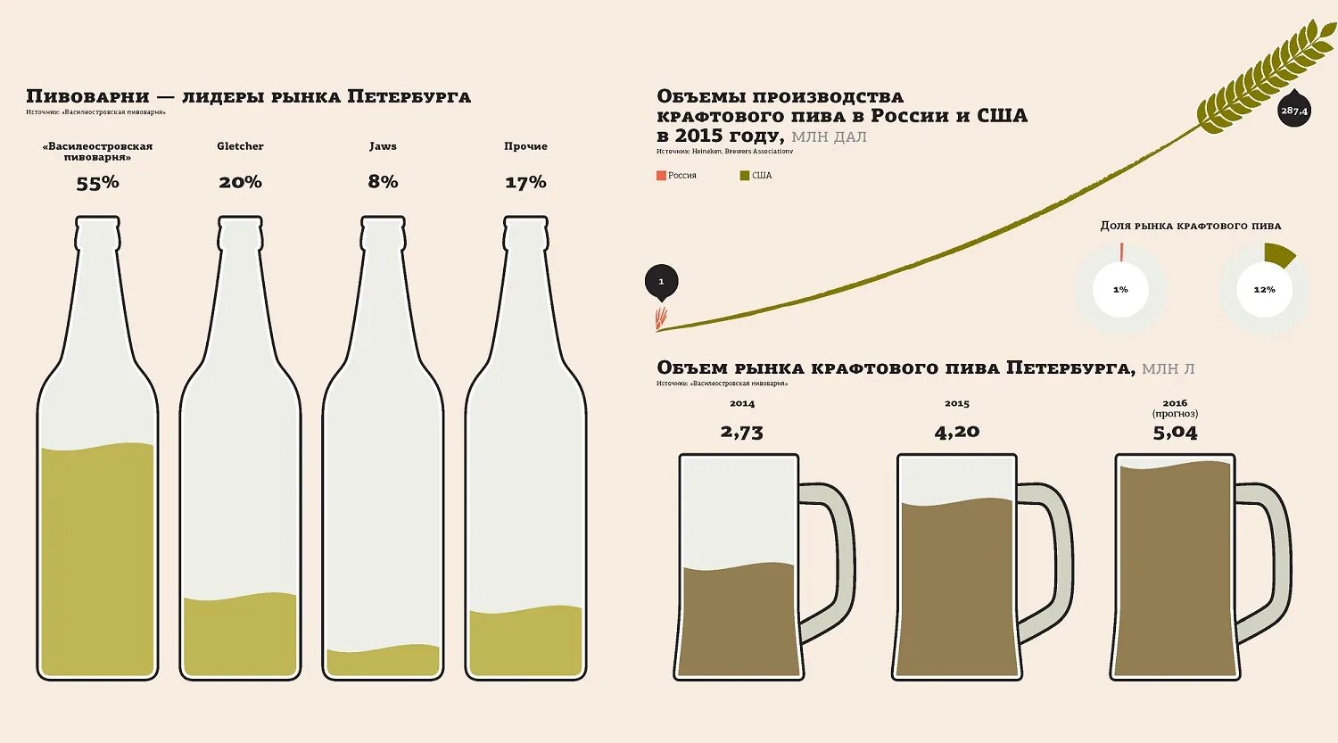 Отличие пивного напитка