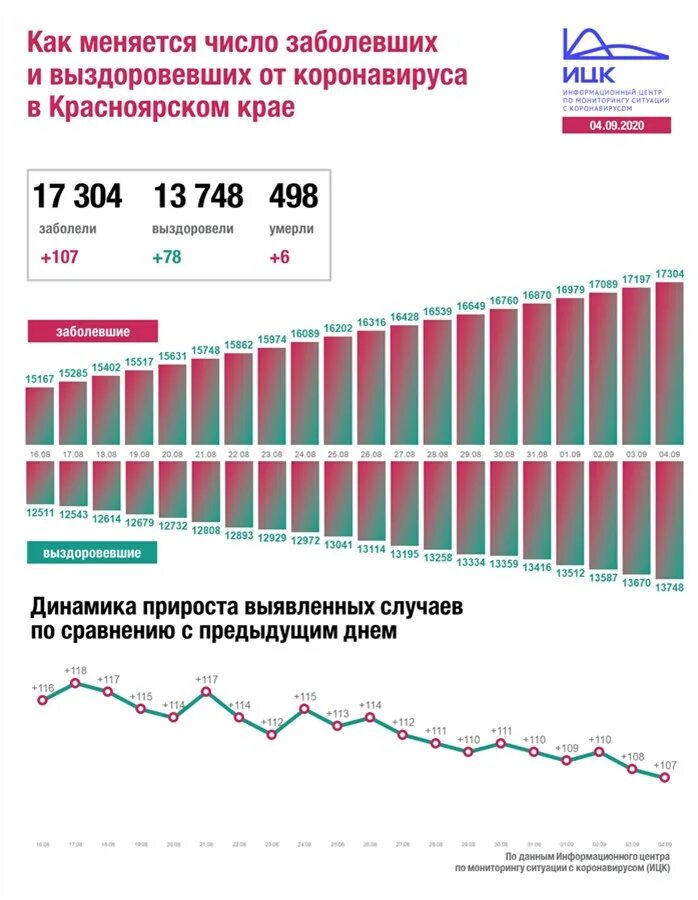 Коронавирус в Красноярском крае. Число заболевших коронавирусом за последние сутки. Количество заболевших коронавирусом в России. Коронавирус в Красноярском крае по районам последние. Количество зараженных коронавирусом