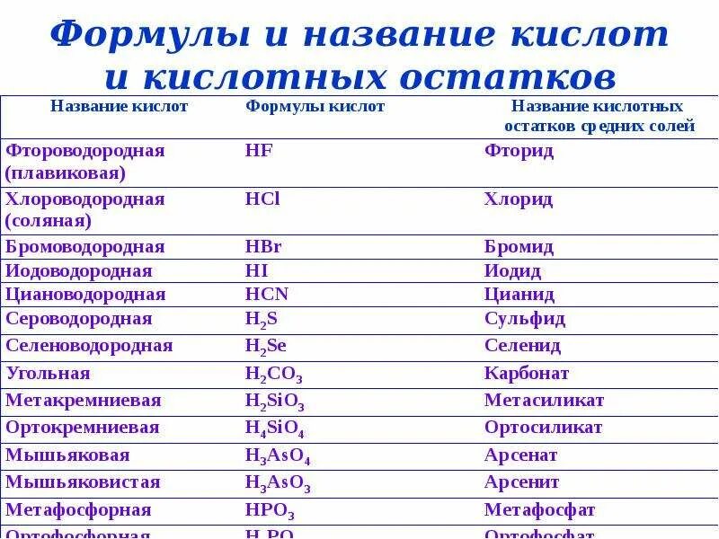 Химия формулы кислот и солей. Таблица формула кислоты название кислоты. Таблица кислот и кислотных остатков с названиями. Формулы и названия кислот и кислотных остатков таблица. Формулы кислот и кислотных остатков таблица.