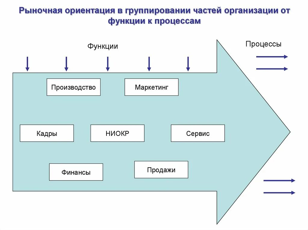 Часть учреждения 5. Составляющие рыночной ориентации. Рыночная ориентация схема. Что такое рыночная ориентация фирм:. Рыночная ориентация это в маркетинге.