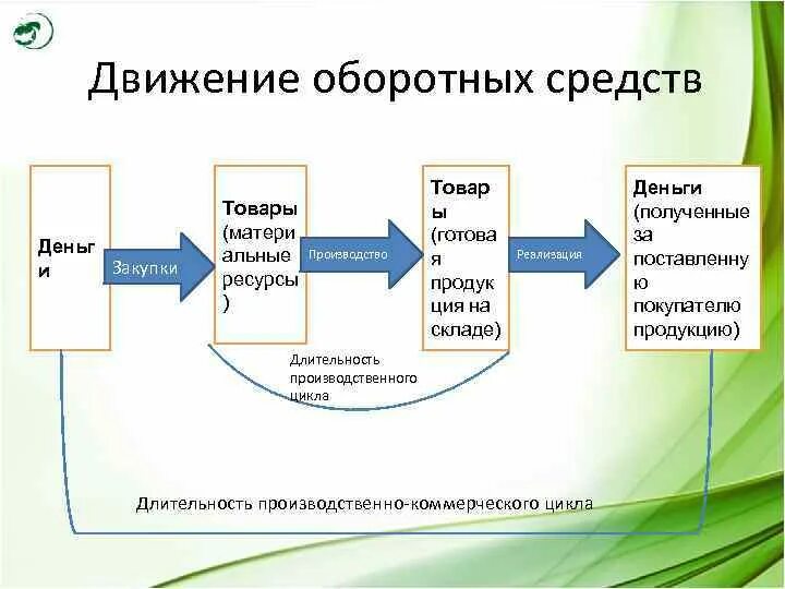 Стадии оборачиваемости оборотных средств. Последовательность производственного цикла оборотных средств. оборотный цикл оборотных средств. схема движения оборотного капитала. движение оборотных средств на предприятии.