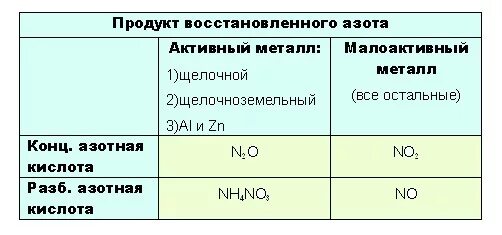 Взаимодействие конц азотной кислоты с металлами. Схема взаимодействия концентрированной азотной кислоты с металлами. Взаимодействие концентрированной азотной кислоты с металлами. Взаимодействие с азотной кислотой концентрированной и разбавленной. Какие кислоты концентрированные