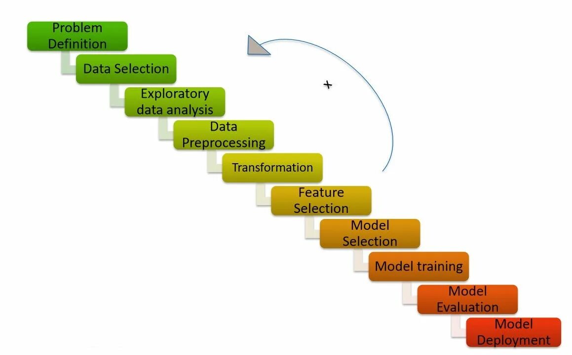 Этапы машинного обучения. Жизненный цикл машинного обучения. Жизненный цикл модели машинного обучения. Machine Learning Cycle.
