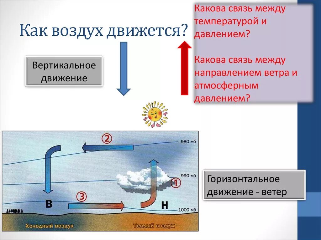 Как перемещается воздух. Причины движения воздуха. Взаимосвязь температуры и давления. Как движется воздух. Почему поток воздуха