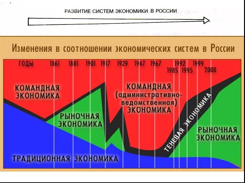 Экономические системы в развитии экономики россии