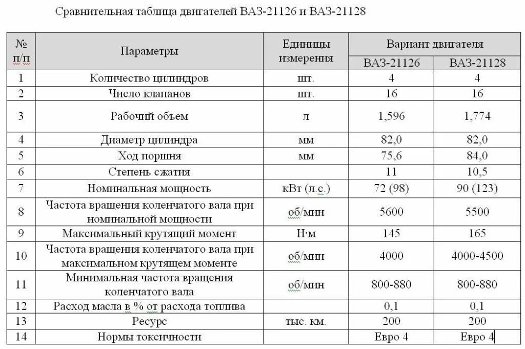 Сколько на 16 клапанном двигателе. Технические характеристики двигателя ВАЗ 21126 1.6 16. Двигатель ВАЗ 21126 технические характеристики. 126 Мотор ВАЗ характеристики. Параметры мотора ВАЗ 126.