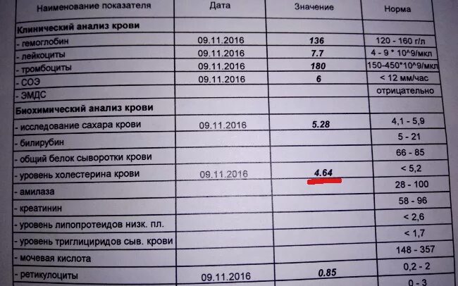 Общий анализ крови можно после еды сдавать. Холестерин в анализе крови. Общий анализ крови холестерин. Холестерин входит в общий анализ крови. Анализ крови на холестерин развернутый.