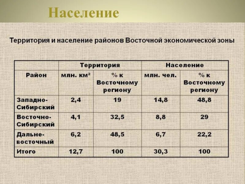 Население западной и восточной сибири таблица