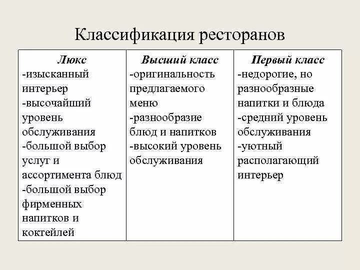 Классификация ресторанов типы ресторанов. Классификация ресторанов по классам. Классификация ресторанов таблица. Сравнительная характеристика ресторанов разных классов.