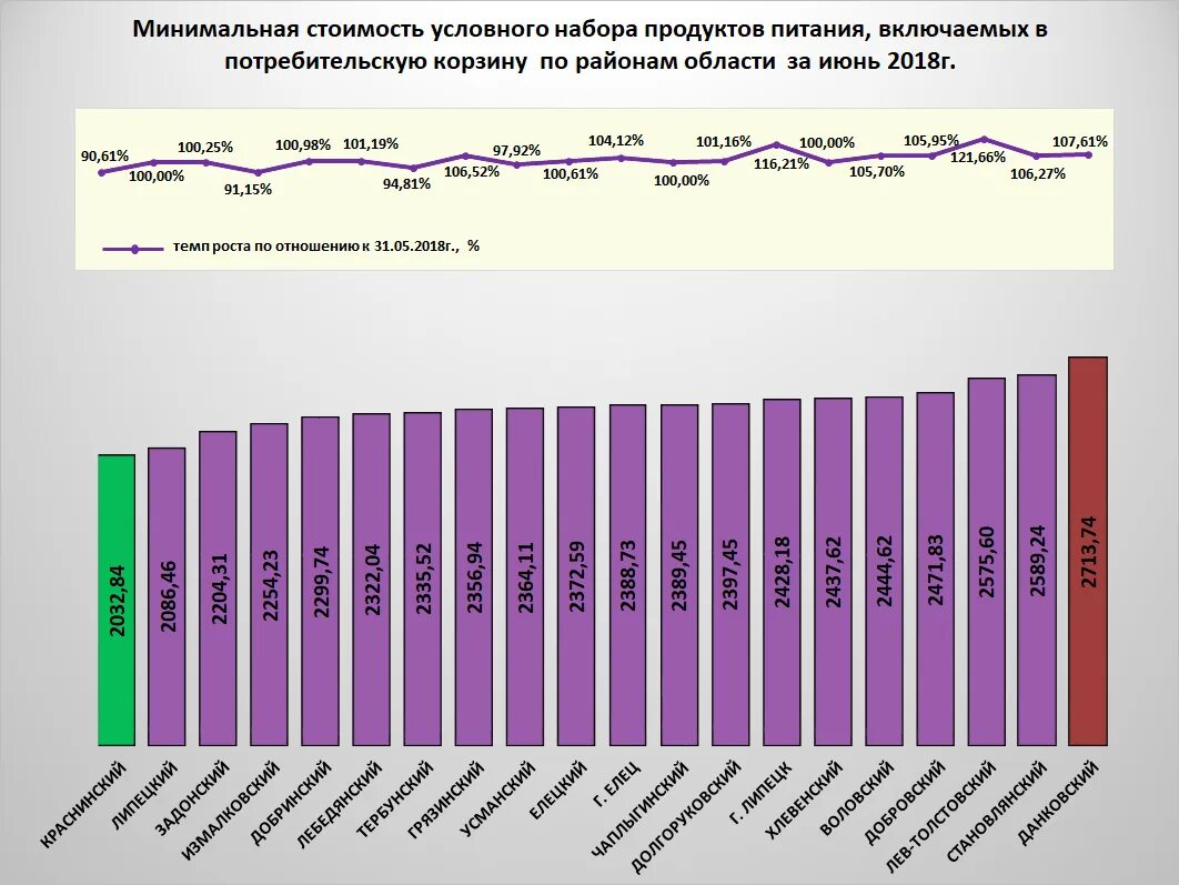 Изменение цен на потребительском рынке