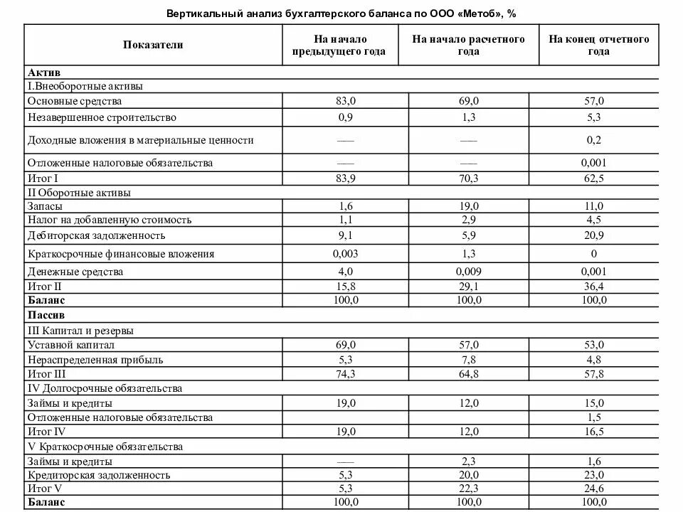 Бухгалтерский анализ ооо. Горизонтальный анализ бухгалтерского баланса таблица. Вертикальный анализ баланса предприятия. Вертикальный анализ бухгалтерского баланса за 3 года. Вертикальный анализ бух баланса.