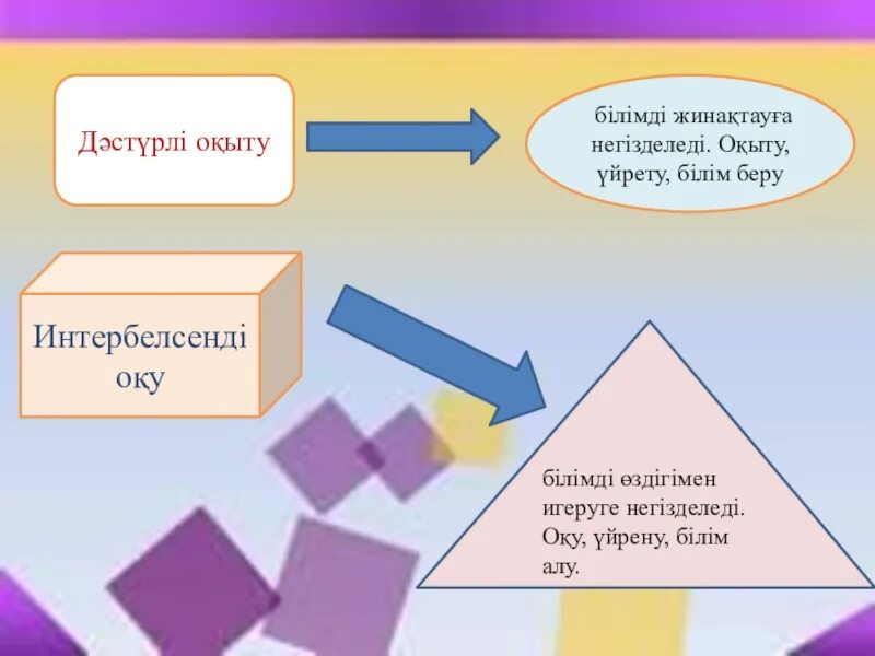 Оқыту мен білім беру. Әдіс тісілдер. Тиімді сабақ презентация. Саб0та колданылатын 2д3стер. Интербелсенді оқыту технологиясы презентация.