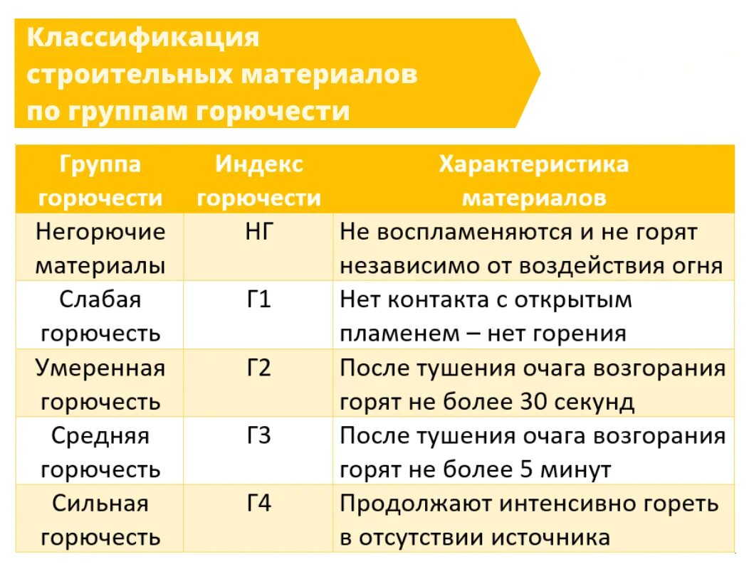 Свойства горючести. Классы пожарной безопасности линолеума. Класс пожарной опасности линолеума. Классы пожарной опасности линолеума. Группы горючести строительных материалов таблица.