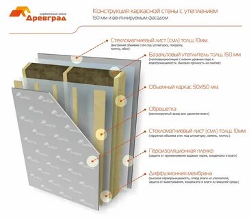 Каркасная стена в разрезе