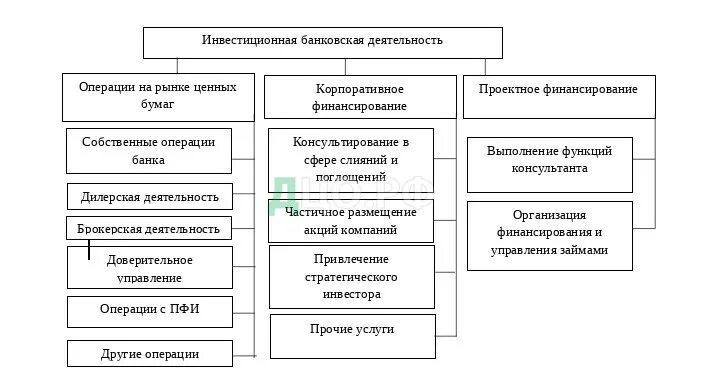 Инвестиционные операции банков с ценными бумагами. Инвестиционные банковские операции. Инвестиционные банки операции. Инвестиционные операции это примеры.