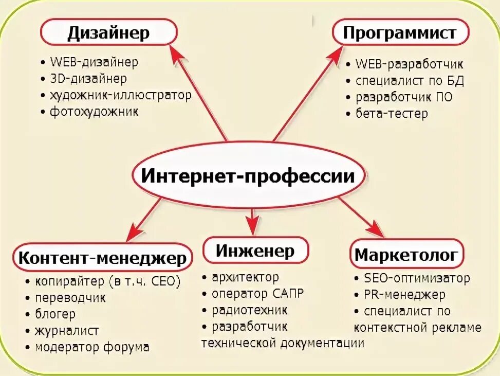 Удаленная работа список. Интернет профессии список. онлайн профессии список. перечень профессий в интернете. работа в интернете список профессий.