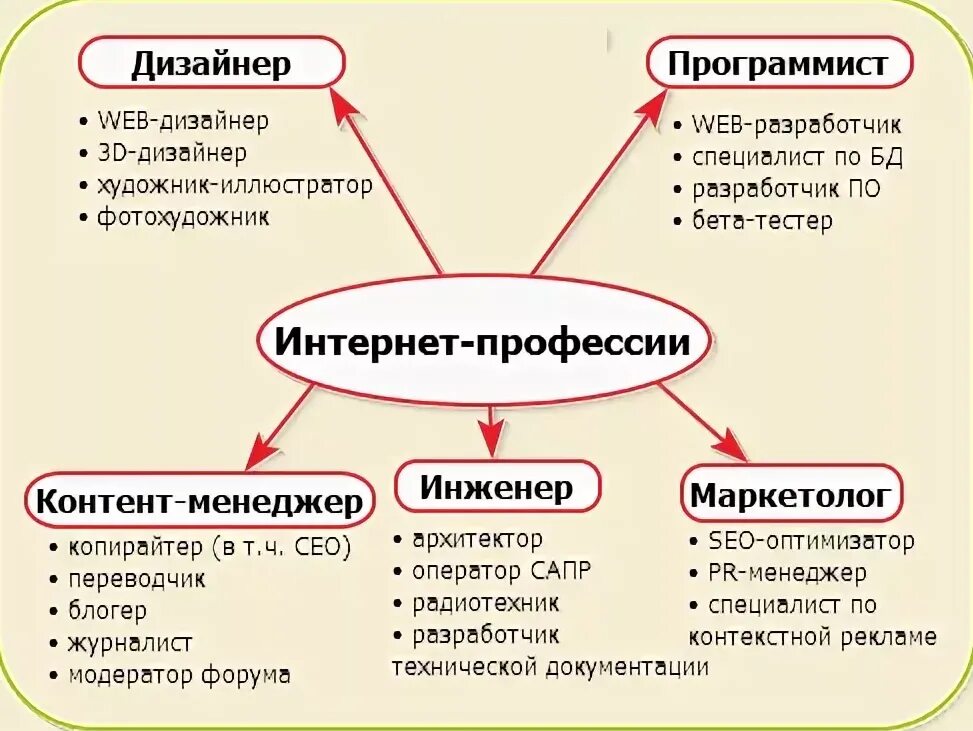 Дистанционные работы список