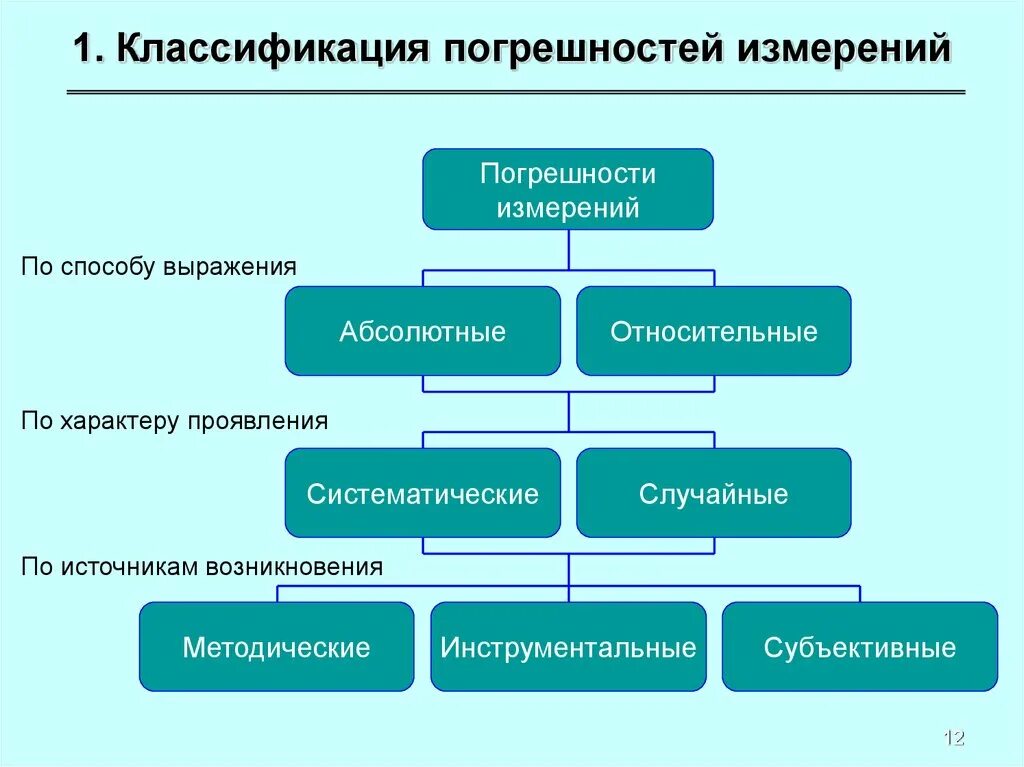 Классификация погрешностей измерений. Классификация погрешностей измерений перечислить. Классификация погрешностей измерений в метрологии. Приведите классификацию погрешностей.. Группа в зависимости от происхождения