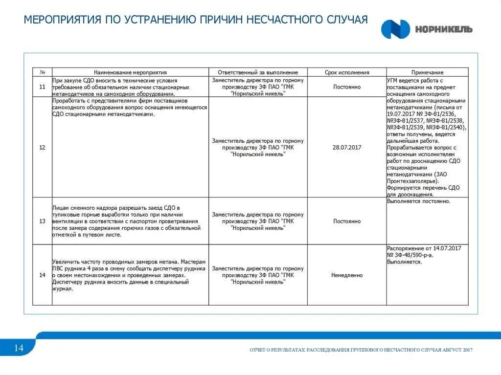 Мероприятия по устранению несчастного случая. Меры по устранению причин несчастного случая. Мероприятия и сроки по устранению несчастного случая. Мероприятия по устранению причин несчастного случая на производстве. Форма отчет безопасность