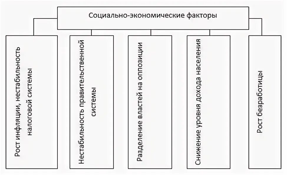 Назовите социально экономические причины оказывающие. Внешняя предпринимательская среда презентация. Факторы социально-экономического развития региона. Факторы культуры. Назовите социально экономические причины оказывающие.