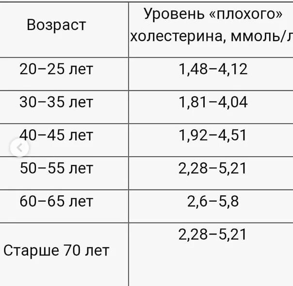 Повысить холестерин лпвп в крови. Показатель холестерина в крови норма у женщин. Уровень общего холестерина в крови норма. Норма холестерина в разном возрасте. Анализ крови холестерин норма.