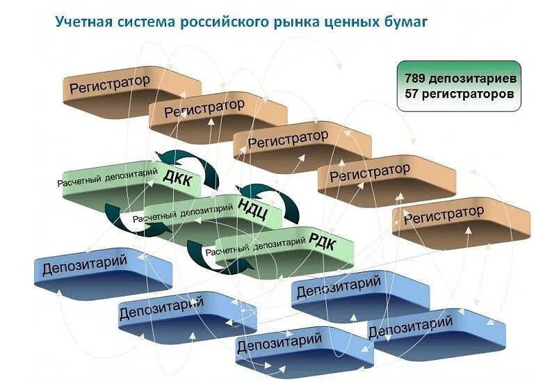 Депозитарий казахстана. Структура депозитариев в РФ. Вышестоящий депозитарий это. Центральный депозитарий ценных бумаг. Депозитарии ценных бумаг в России.